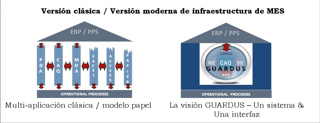 comparison standard system versus Guardus Mes system