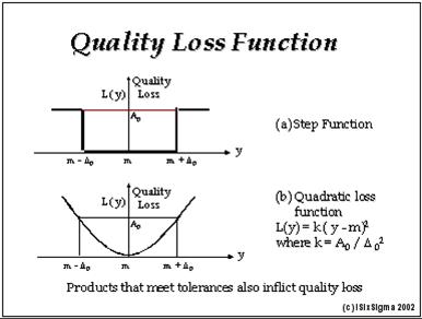 grafico presentacion de la funcion de perdida de calidad-quality loss function