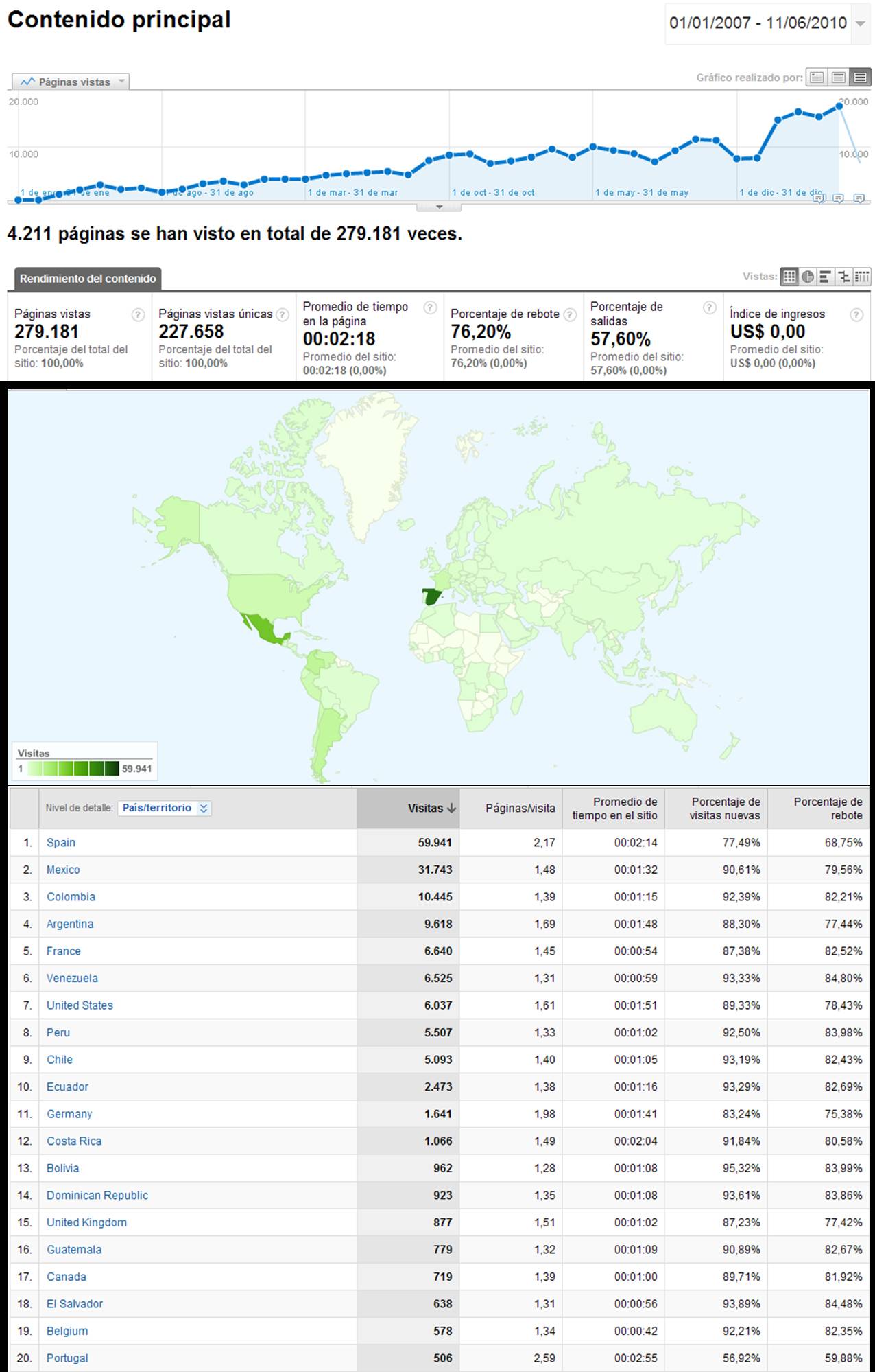 evolucion visitas measurecontrol blog