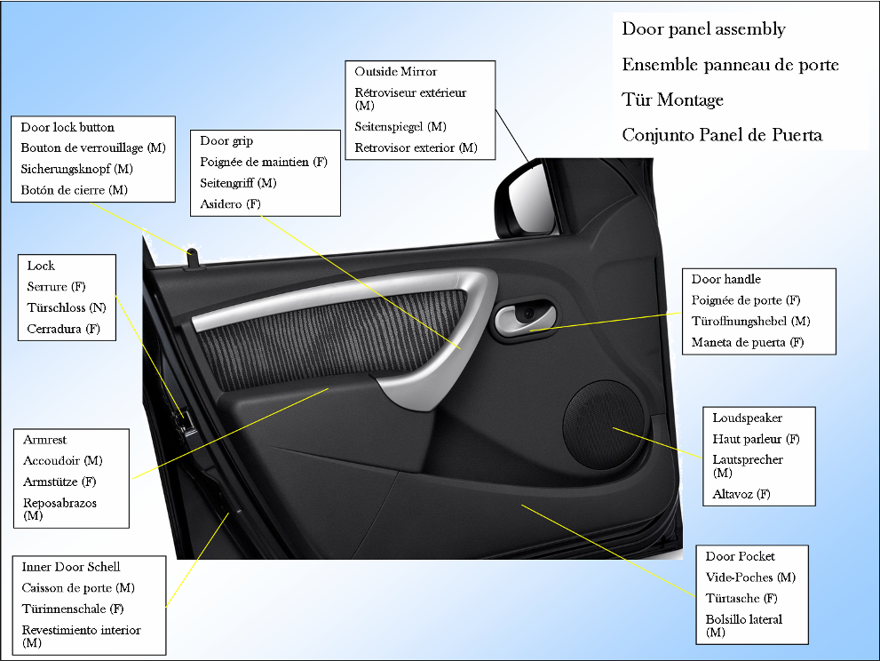 Partes del capó de un coche